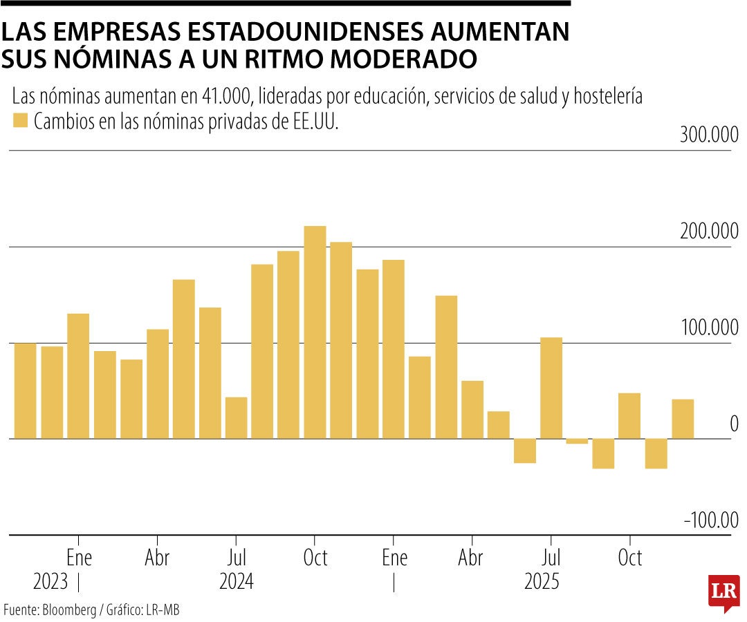 Las empresas estadounidenses aumentan sus nóminas a un ritmo moderado