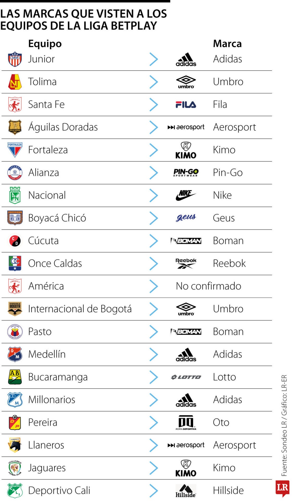 Las marcas que visten los equipos de la Liga Betplay
