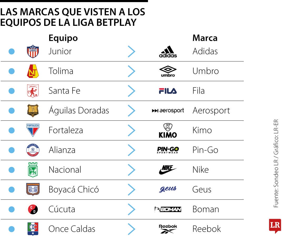 Reebok y Umbro refuerzan el mapa de patrocinios en las camisetas de la Liga BetPlay