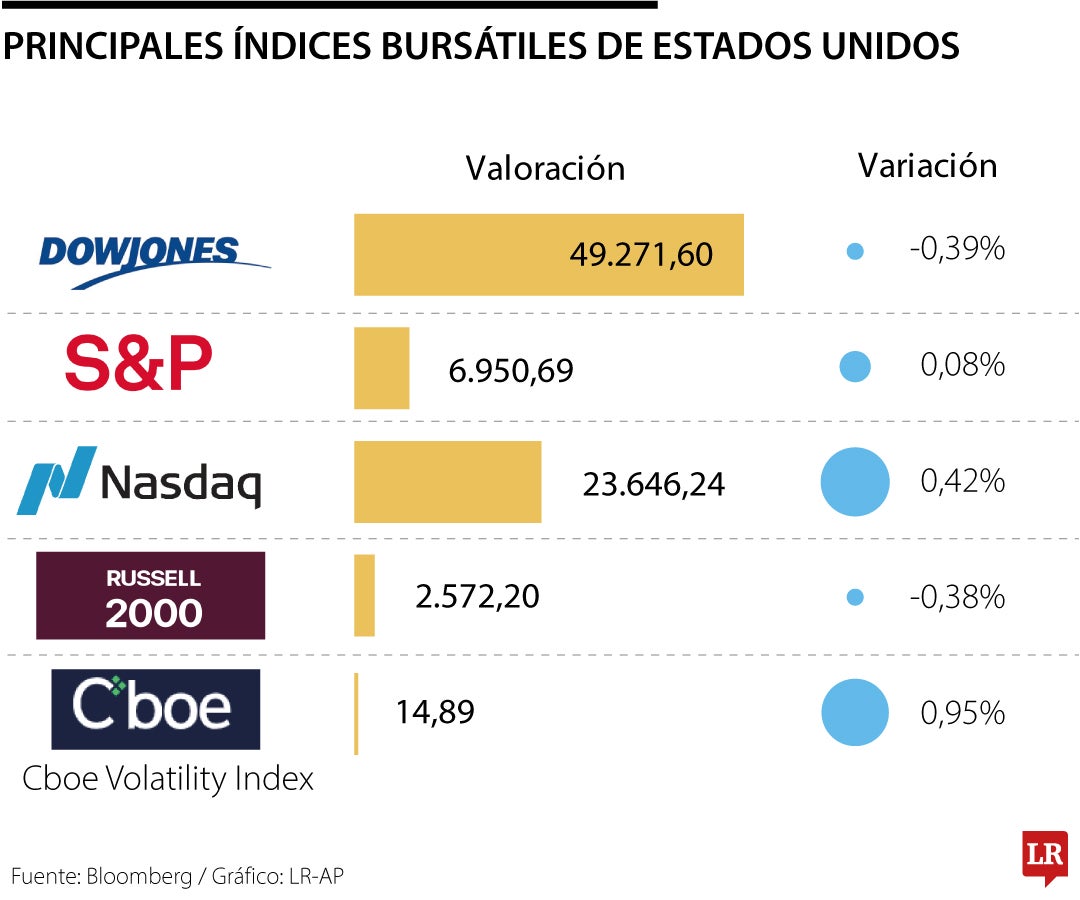 Principales Índices bursátiles de Estados Unidos