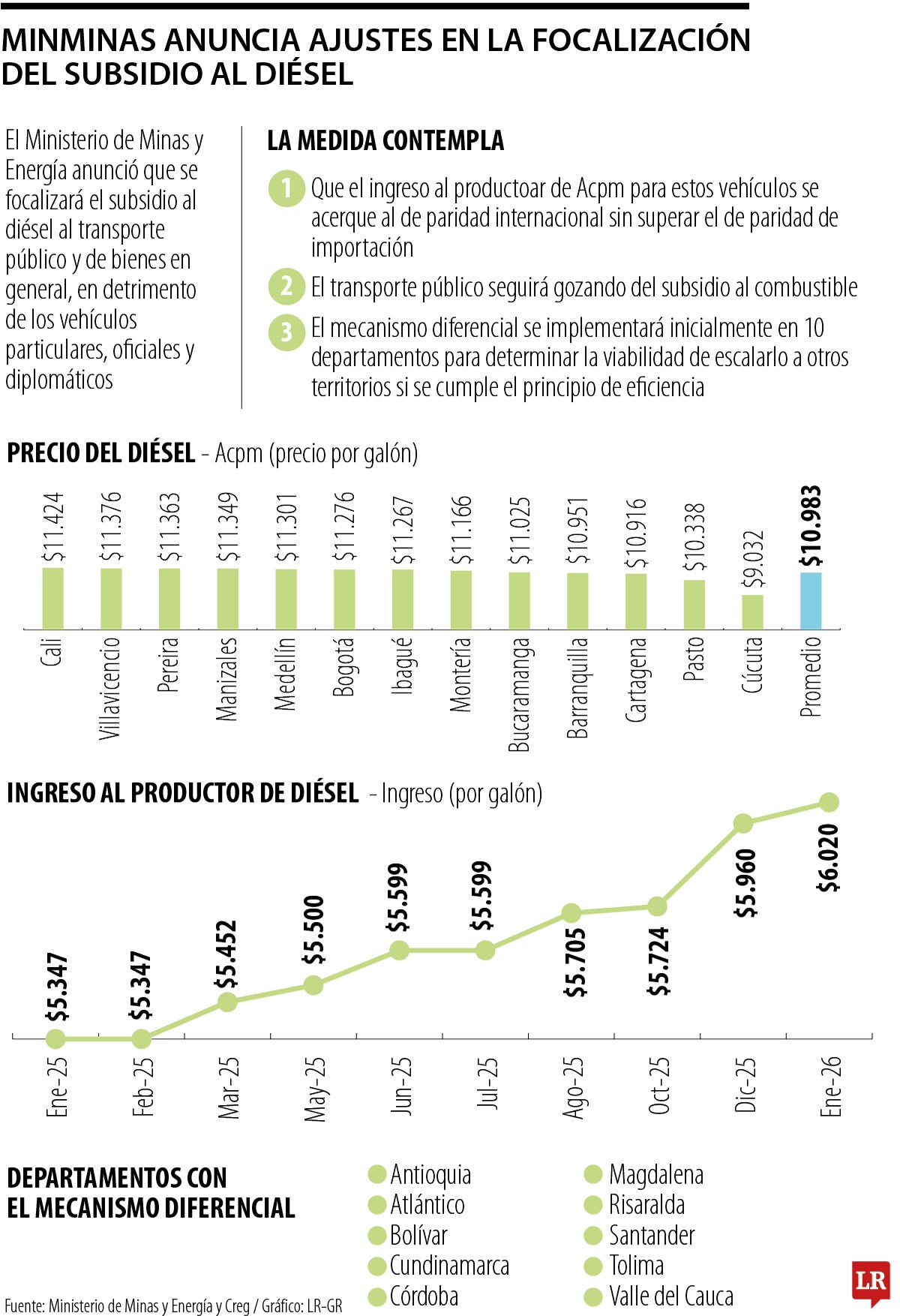Actualidad del diésel, subsidio y precios