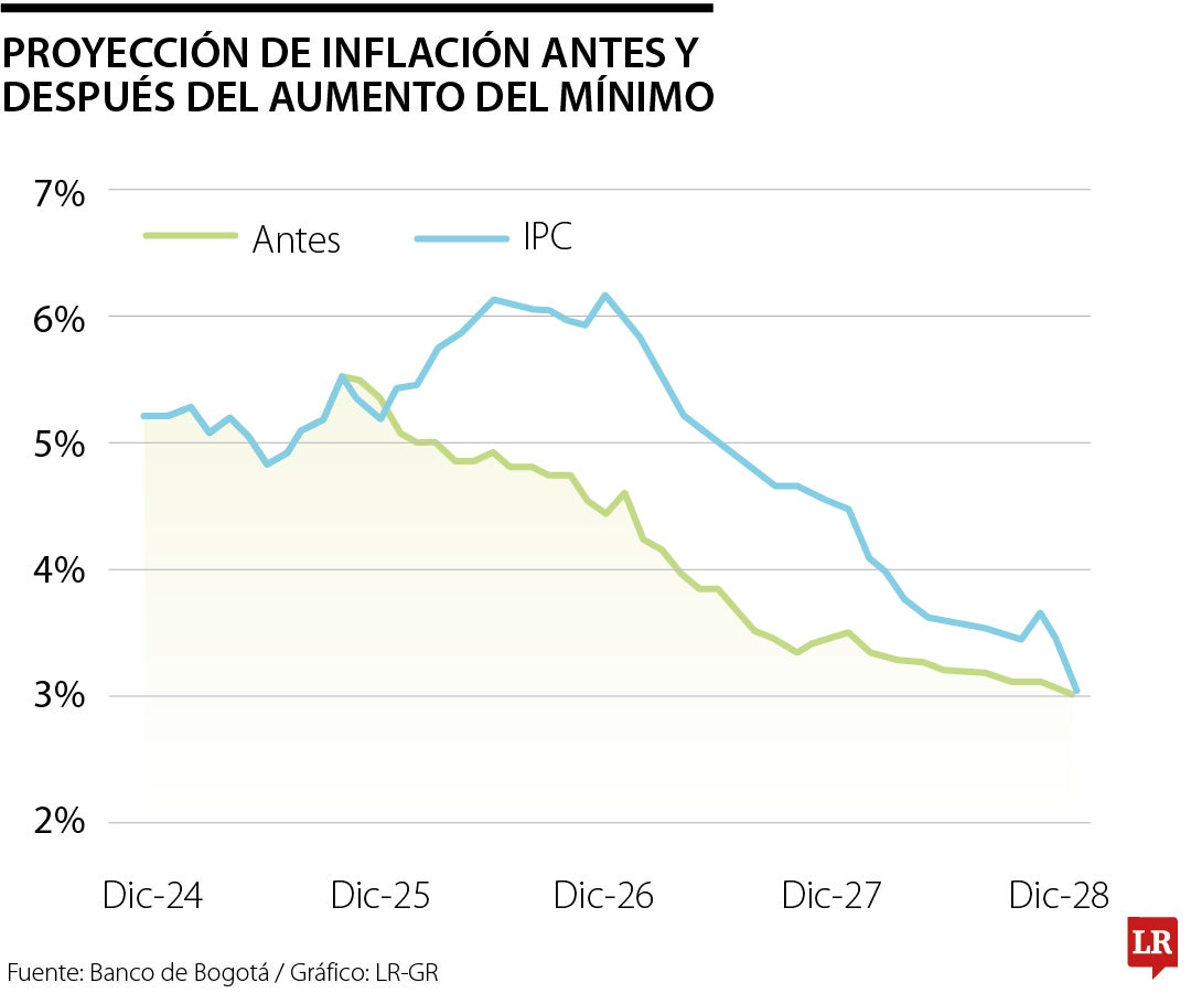 Proyección de inflación antes y después del aumento del mínimo