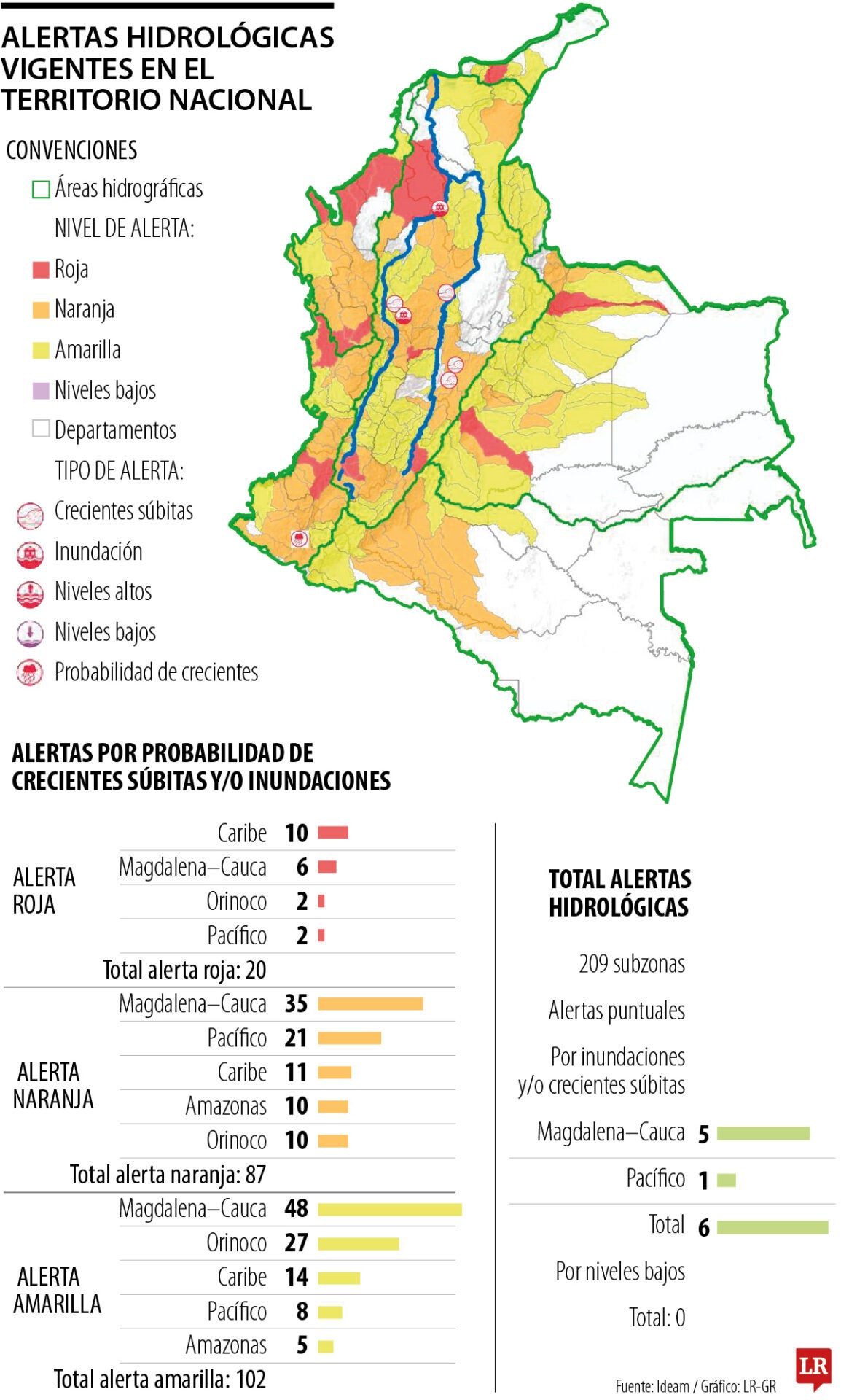 Alertas hidrológicas vigentes en el territorio nacional 