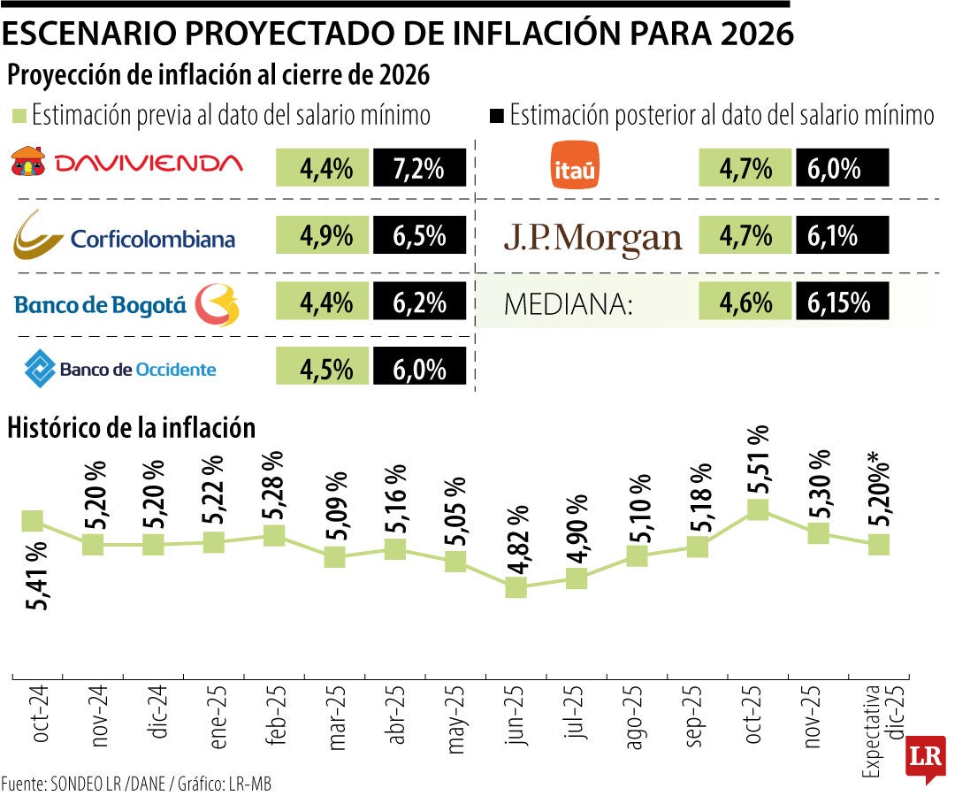 Escenario proyectado de inflación para 2026