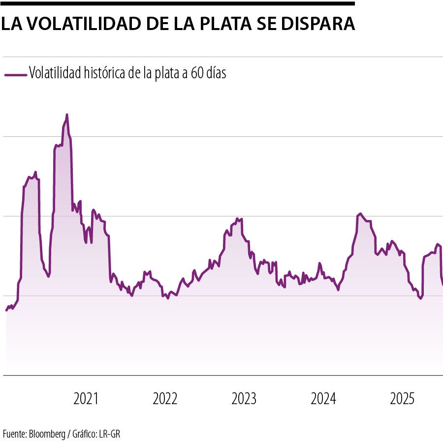 La plata y el platino se desploman y prolongan el fuerte aumento de la ...