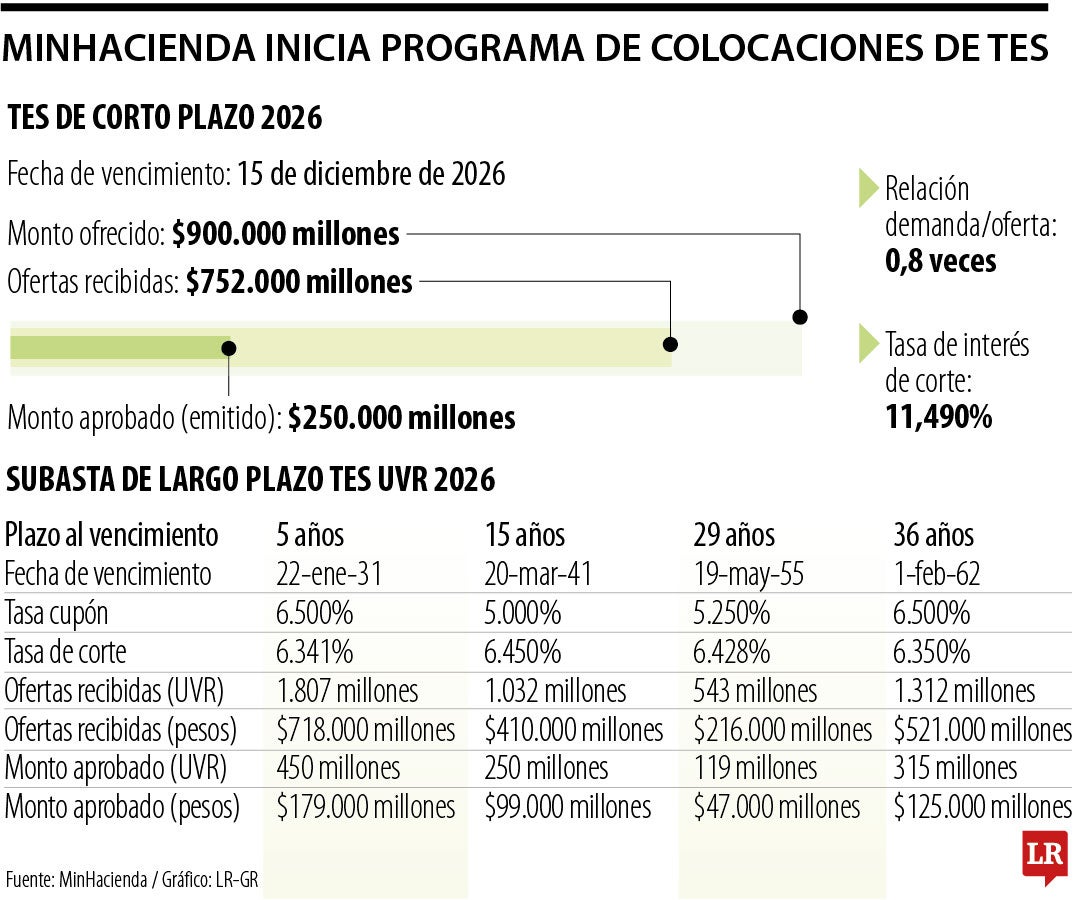 MinHacienda inicia programa de colocación de TES
