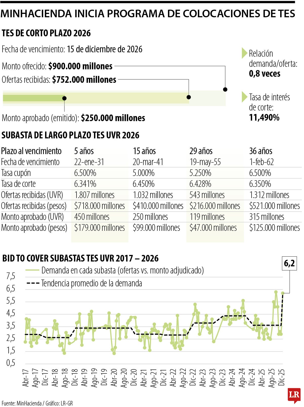 MinHacienda inicia programa de colocación de TES