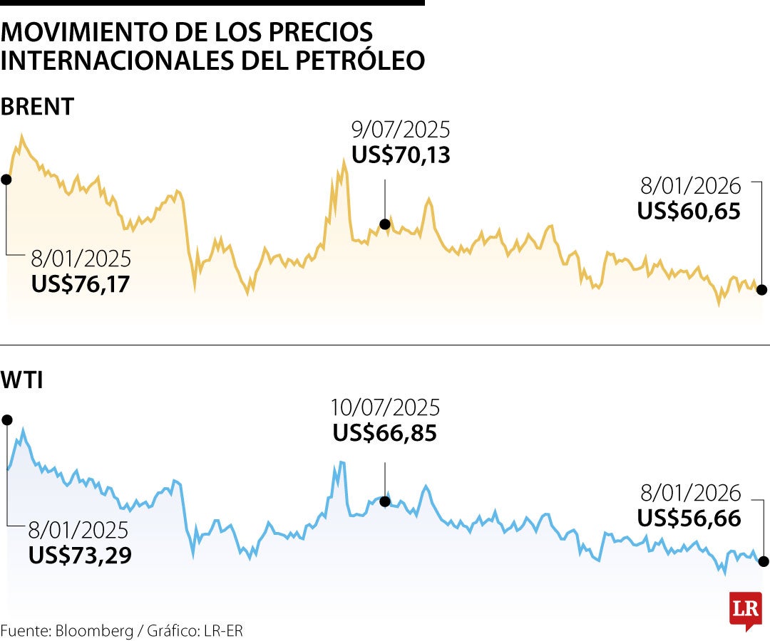 Movimiento de los precios internacionales del petróleo