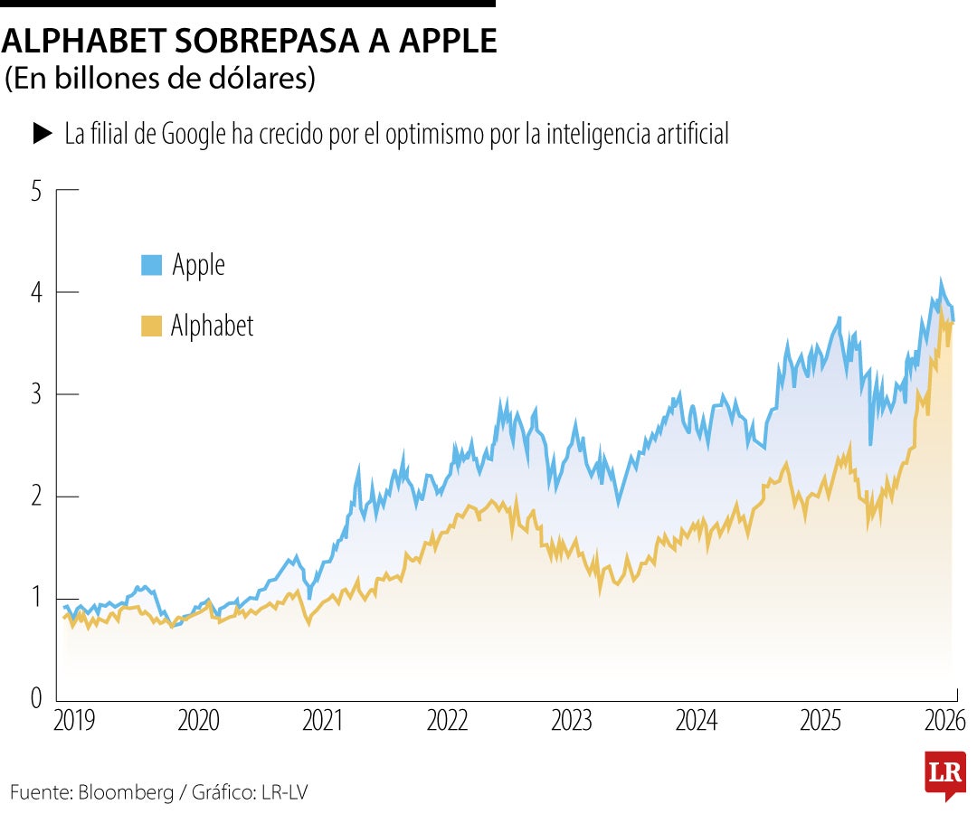 Alphabet sobrepasa a Apple