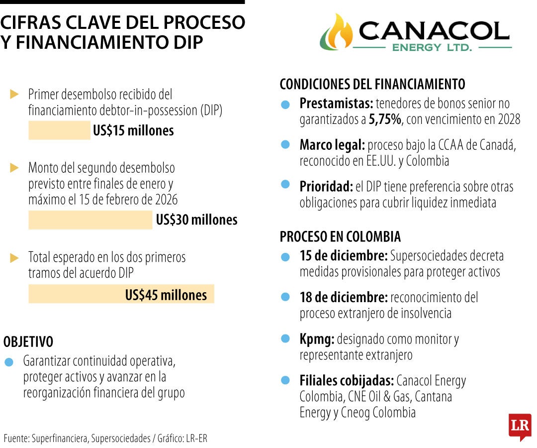 Canacol Energy recibe primer pago bajo financiamiento DIP y avanza hacia el segundo
