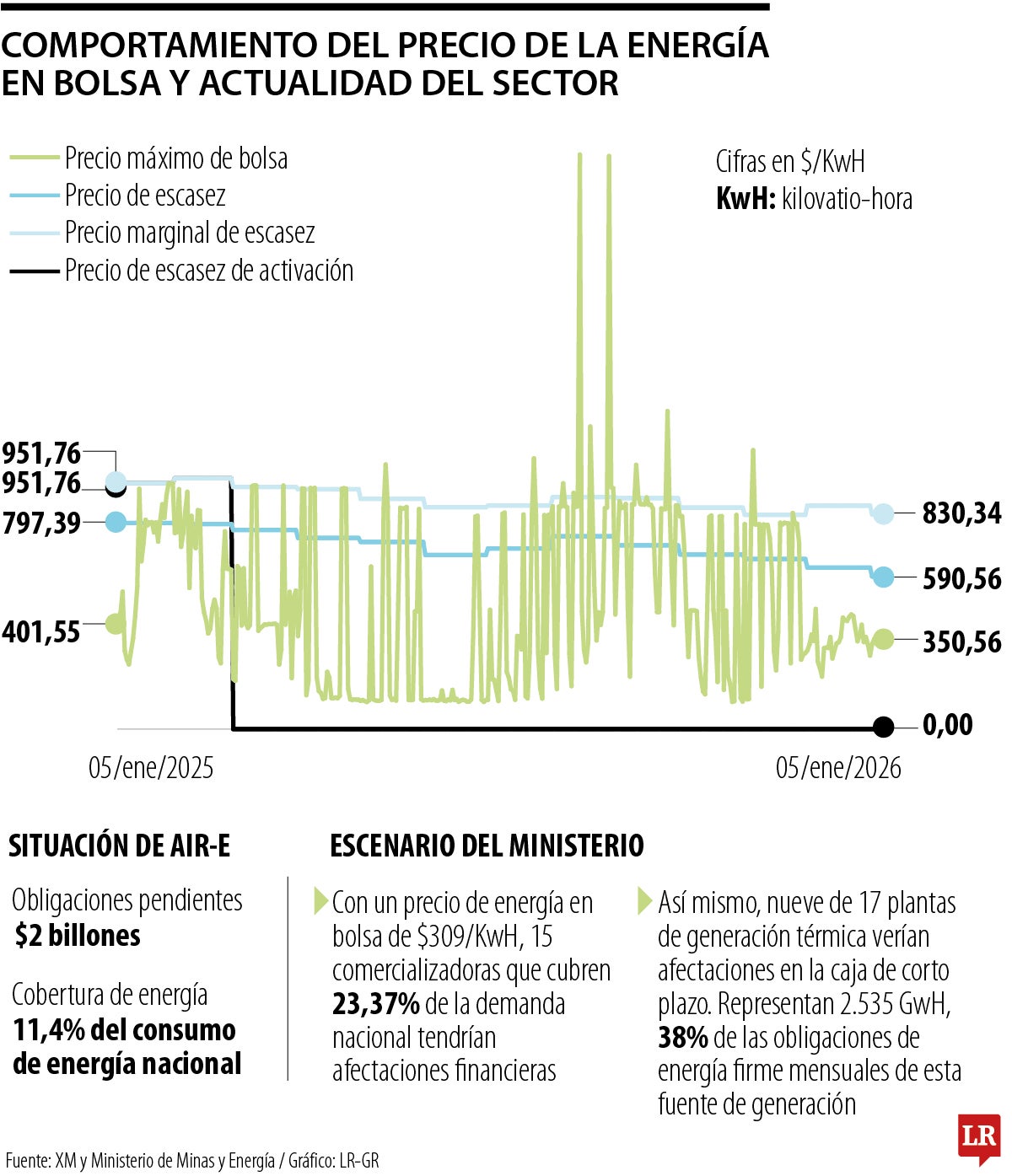 Precio de la energía en Colombia