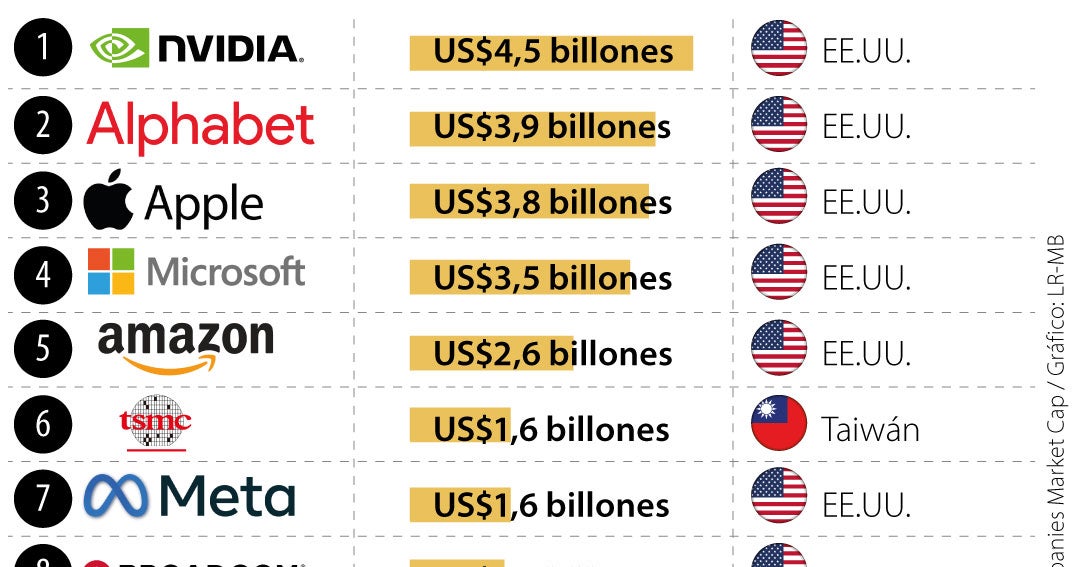 Alphabet Surpasses Apple: Top 10 Most Valuable Companies Globally Alphabet Surpasses Apple: Top 10 Most Valuable Companies Globally