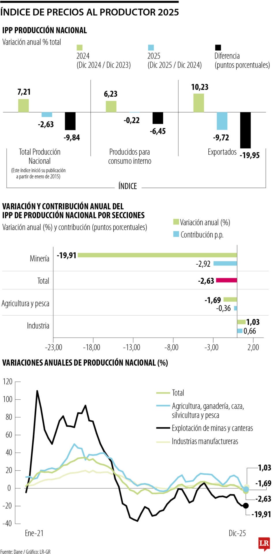 Índice de Precios al Productor 2025