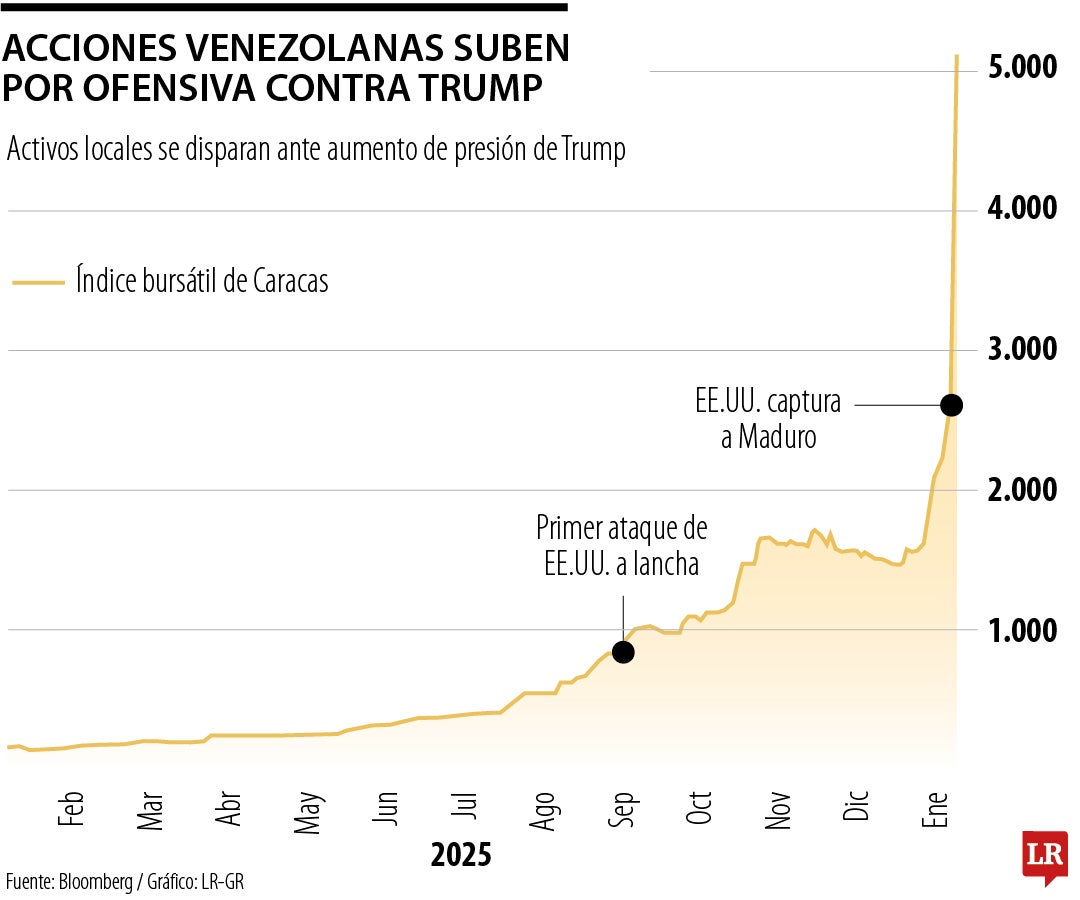 Rally de activos de 124% post-Maduro sorprende al pequeño mercado de Venezuela