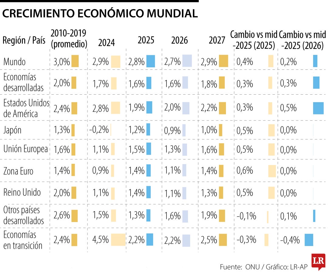 Crecimiento económico mundial