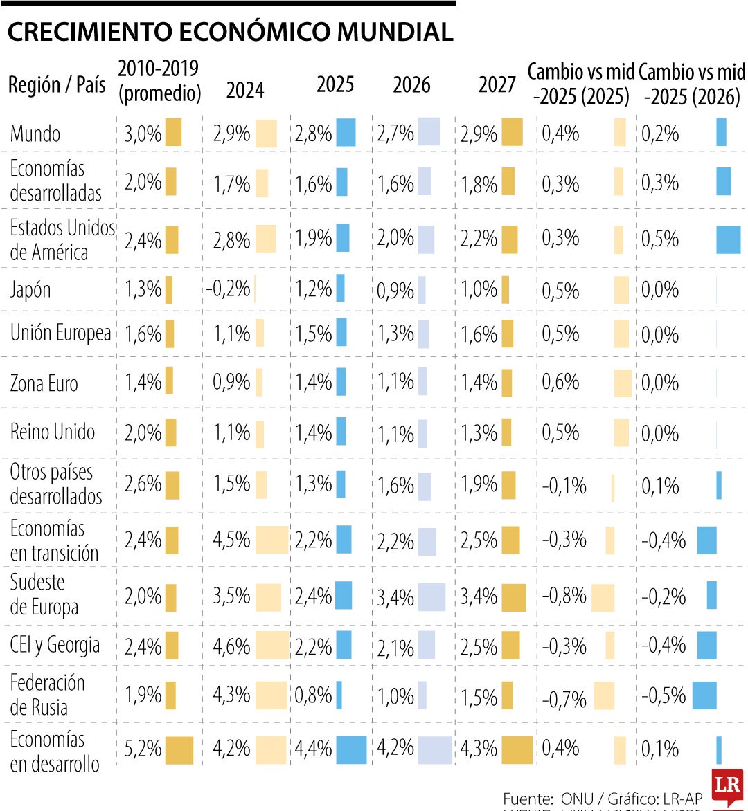Crecimiento económico mundial