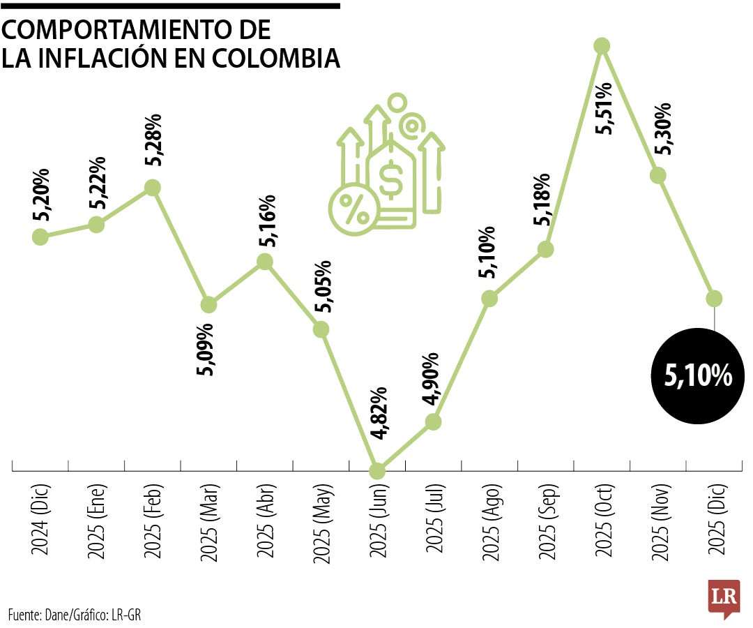 Comportamiento de la inflación en 2025