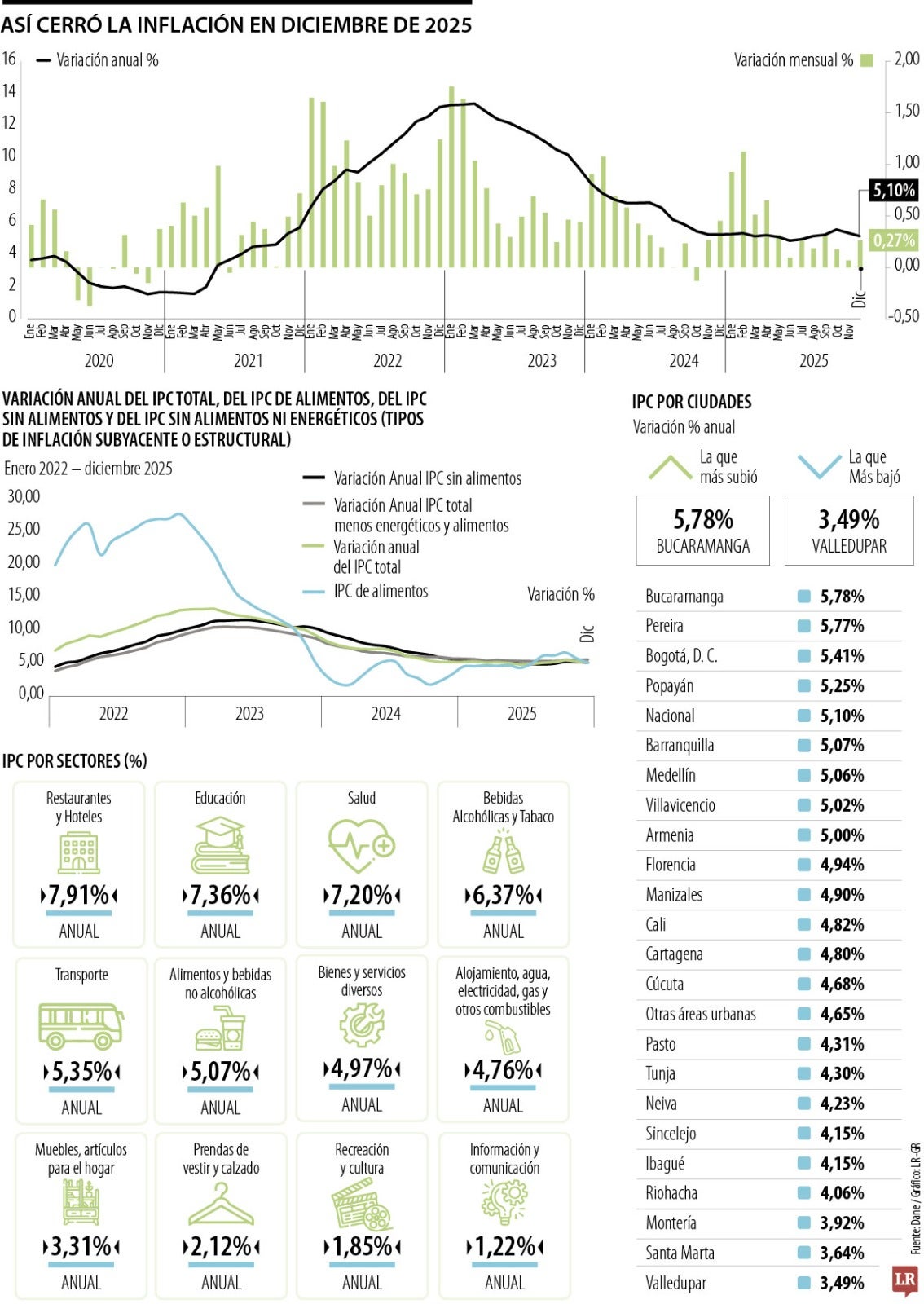 Comportamiento de la inflación en diciembre de 2025