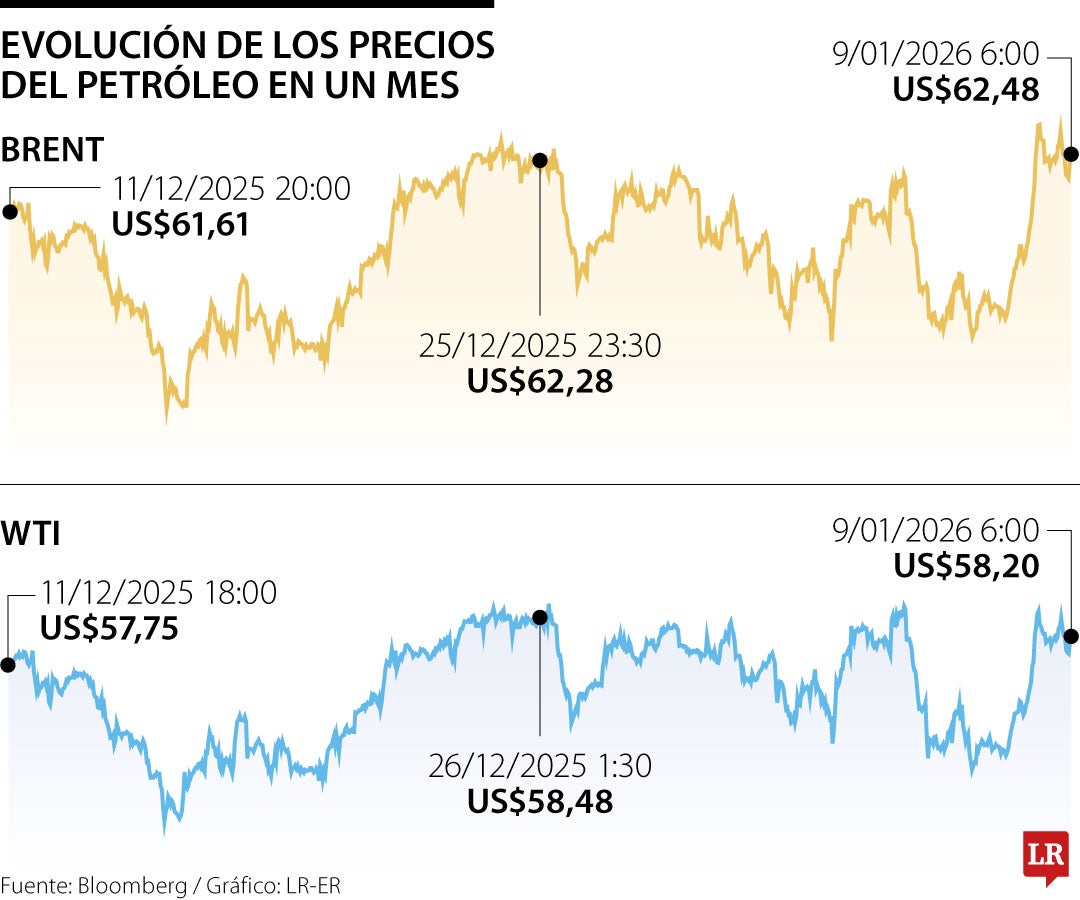 Evolución de los precios del petróleo en un mes