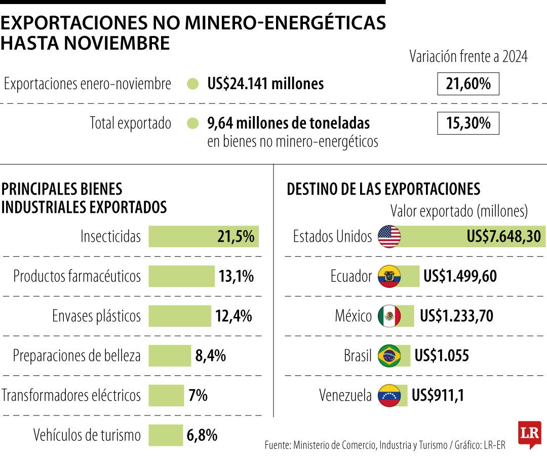 Exportaciones no minero-energéticas a noviembre de 2025