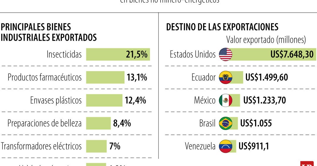 Exportaciones no minero-energéticas de Colombia crecen 21,6% en 2025
