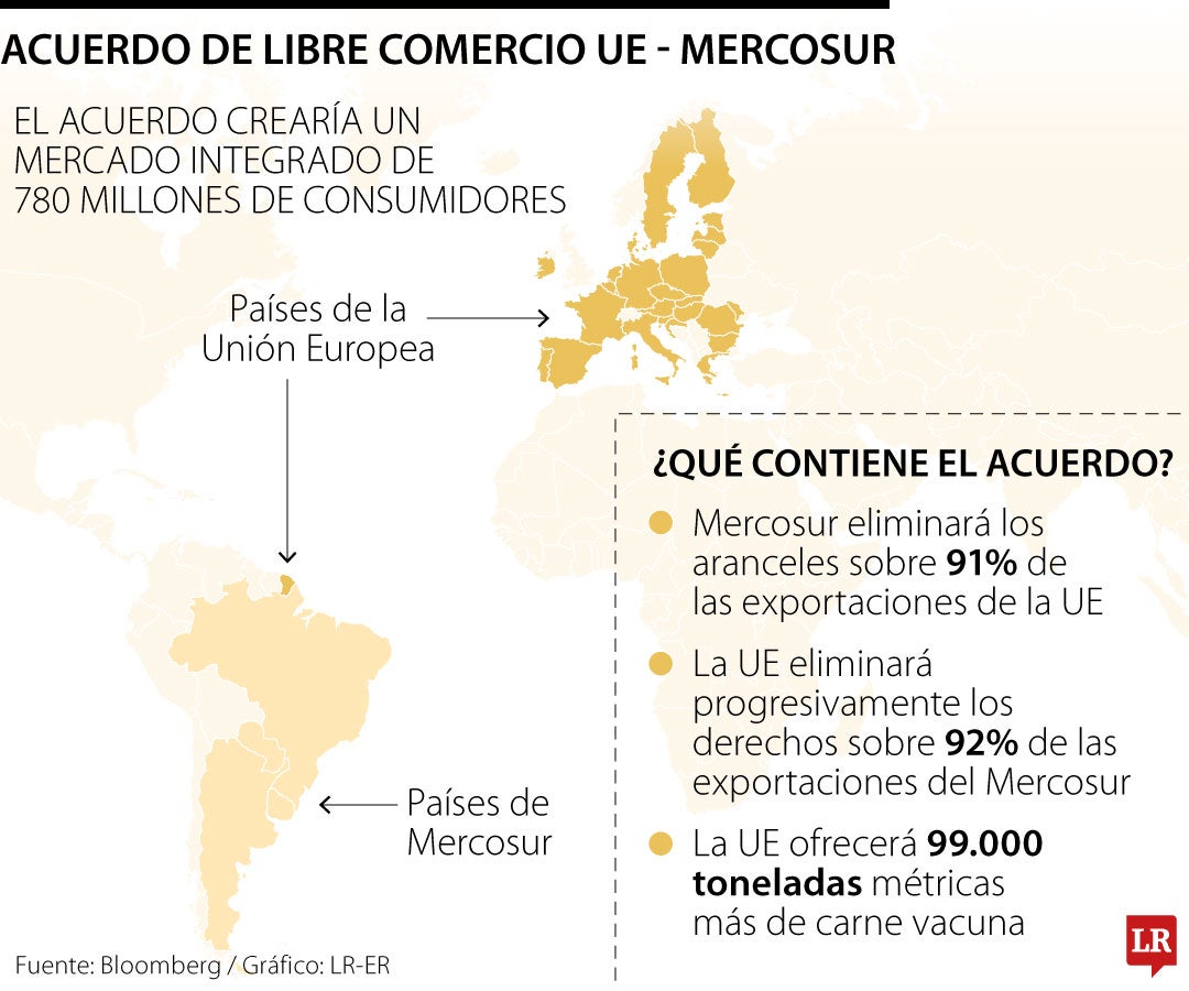 Acuerdo de Libre Comercio UE - Mercosur