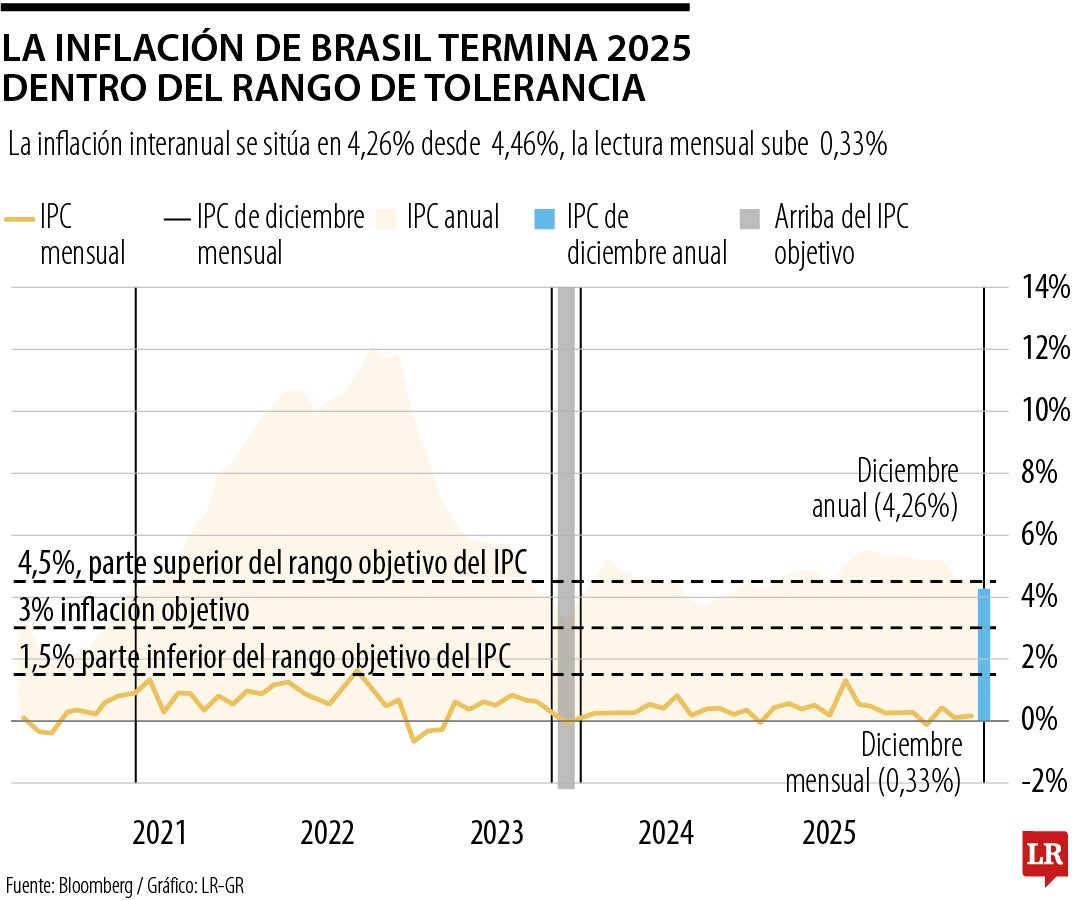 La inflación de Brasil termina 2025 dentro del rango de tolerancia