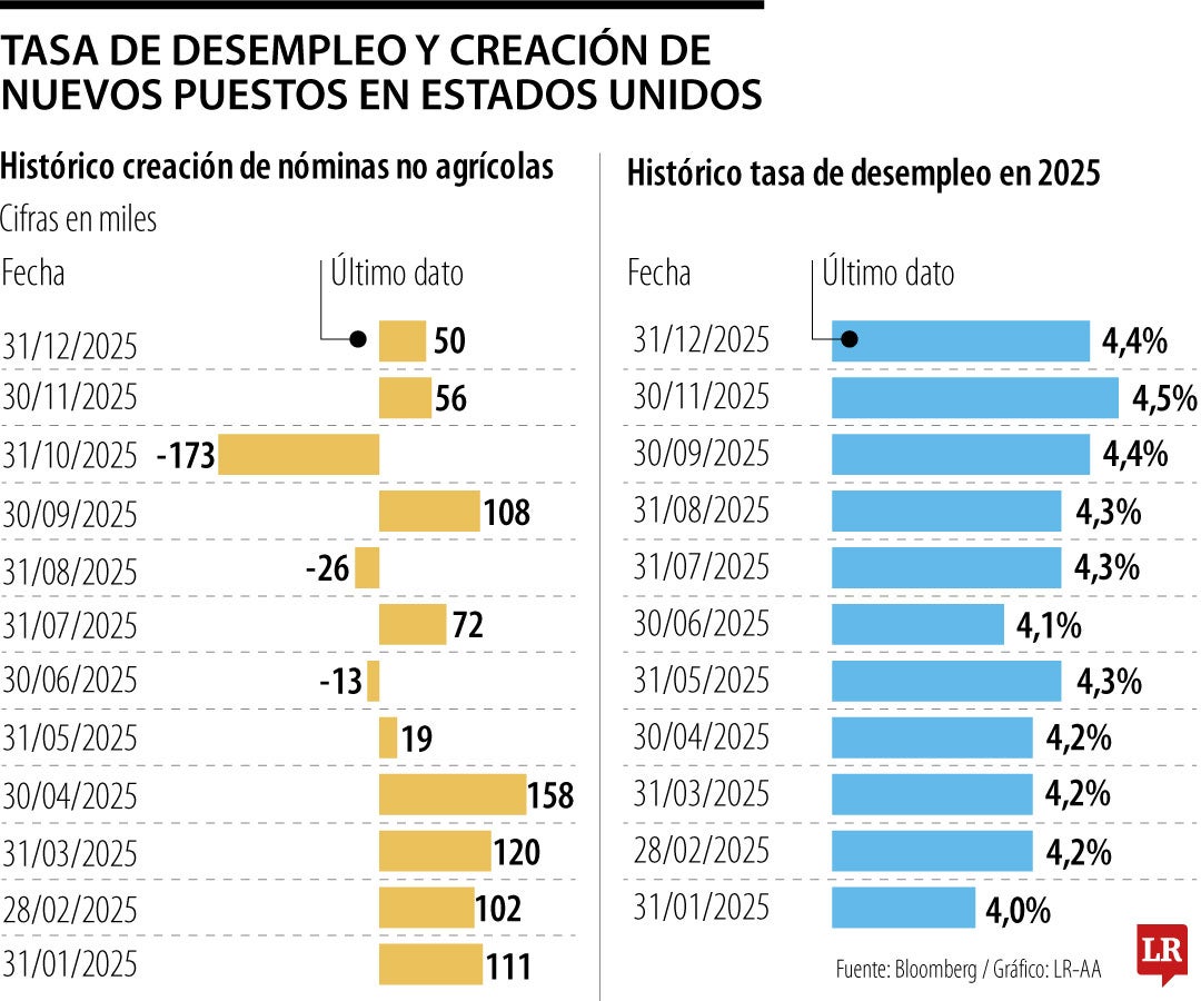 Tasa de desempleo y creación de nuevos puestos en Estados Unidos