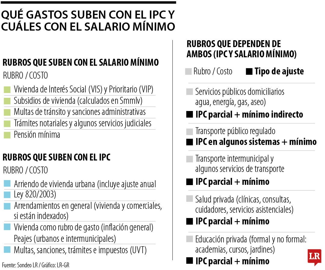 Qué gastos suben con el IPC y cuáles con el salario mínimo