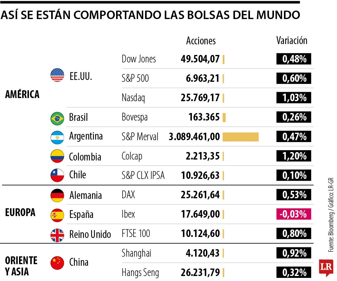 Así se están comportando las bolsas del mundo