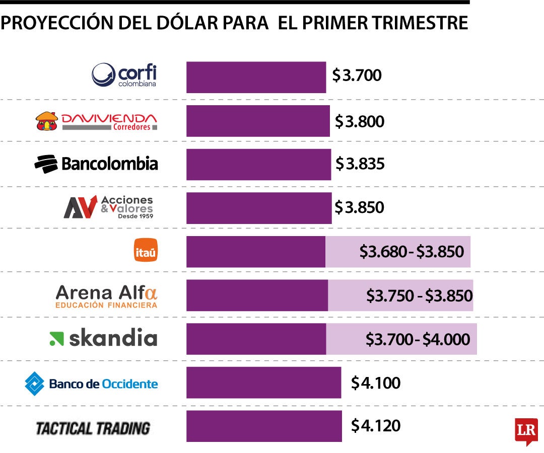Las comisionistas apuestan por un dólar en $3.900 en el primer trimestre de 2026