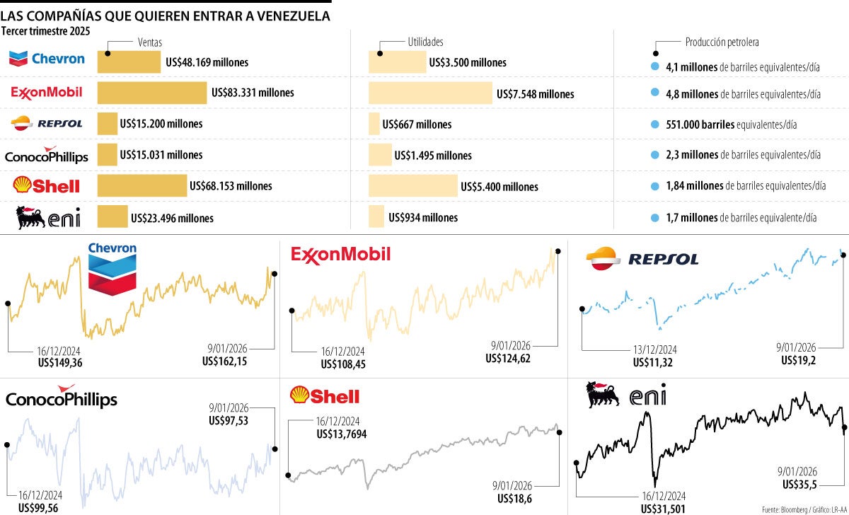 Las petroleras que quieren entrar a Venezuela