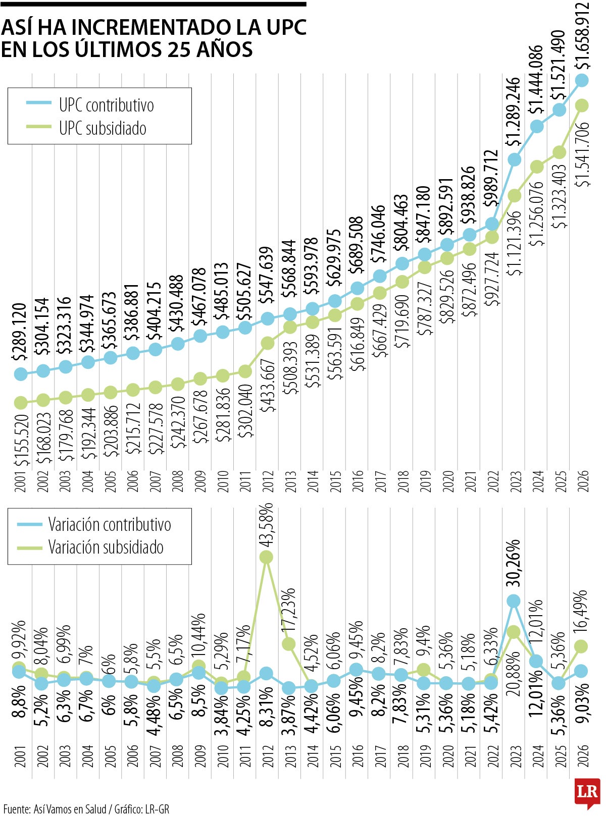 Histórico de la UPC desde 2001
