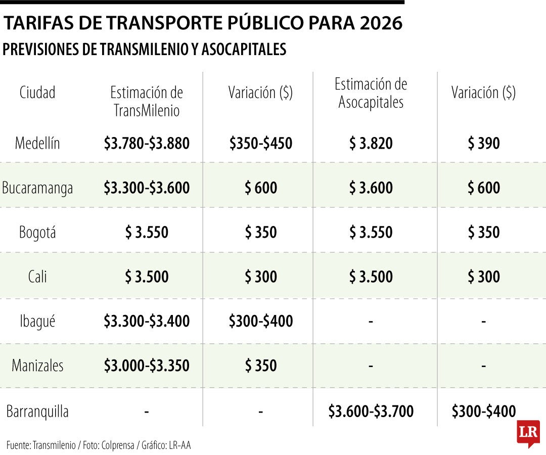 Medellín y Bucaramanga, con el pasaje de transporte público más caro en 2026