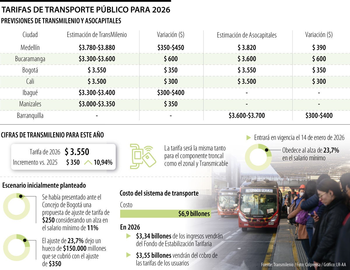 Tarifas de transporte público para 2026
