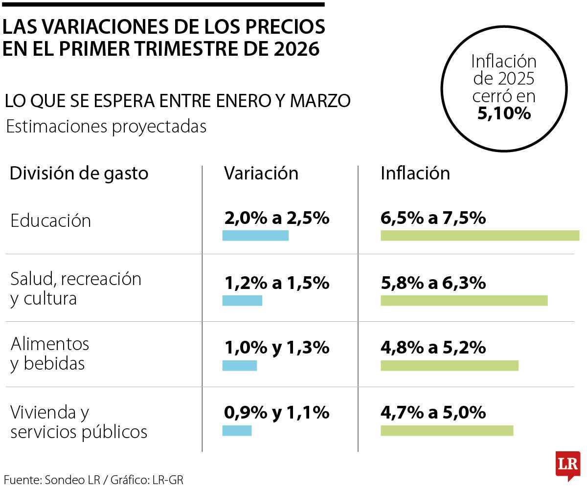 Variación de precios en el primer trimestre 