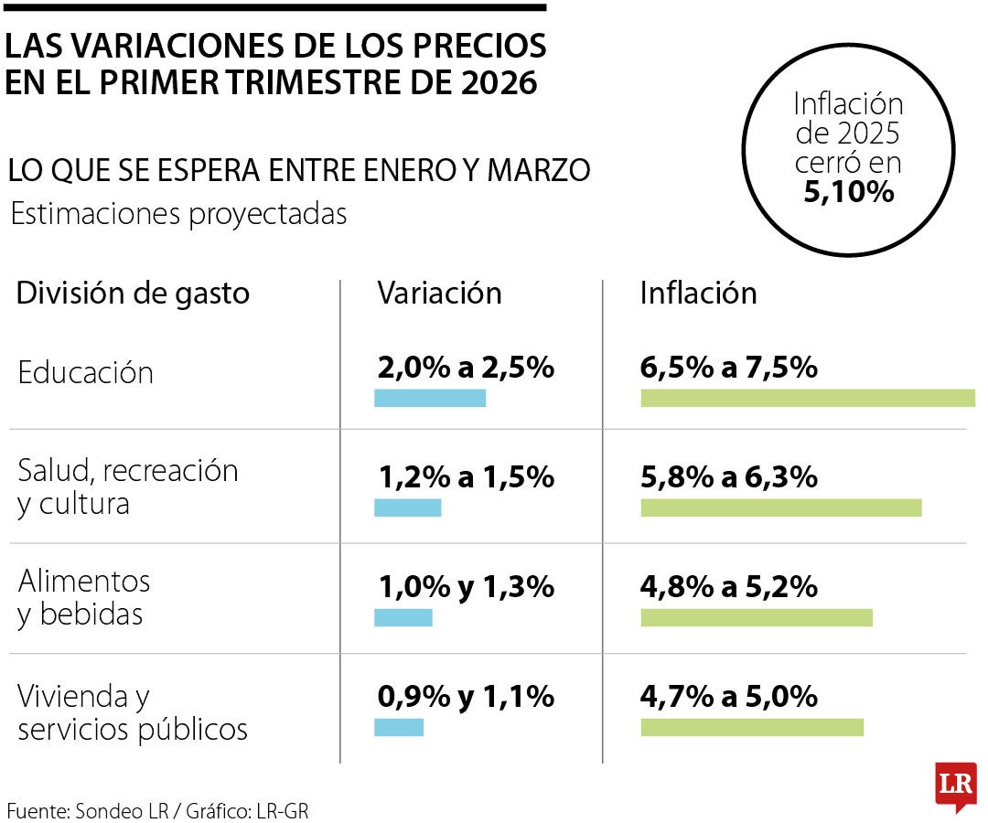 Variación de precios en el primer trimestre