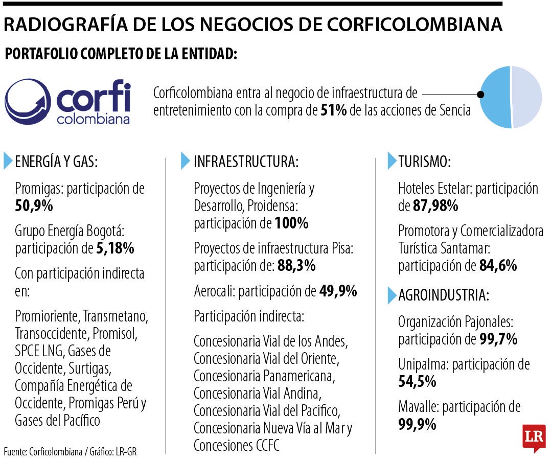 Los nuevos negocios que tiene en la mira Corficolombiana luego de compra en Sencia
