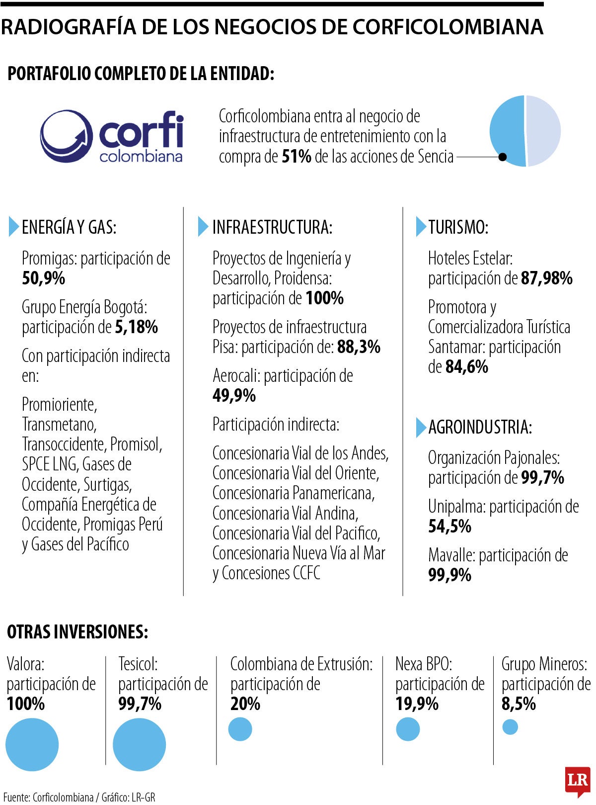 Negocios de Corficolombiana