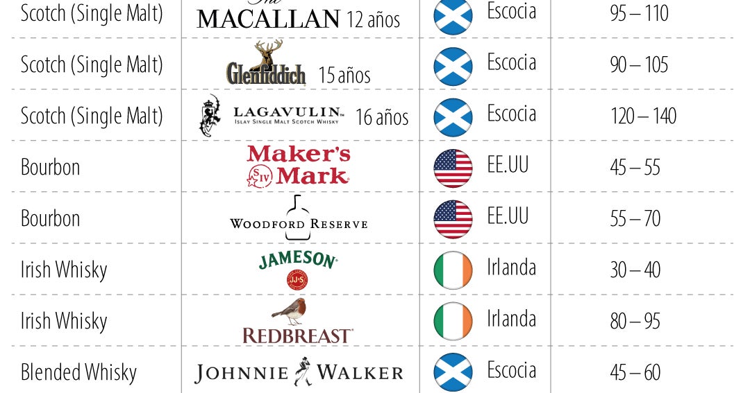 Marcas líderes y clasificación del mercado mundial del whisky