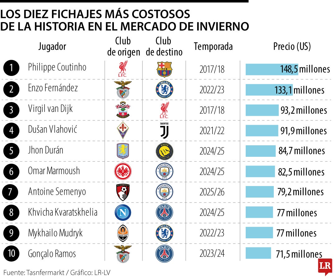 Los 10 fichajes más costosos en el mercado de invierno han superado US$938,5 millones
