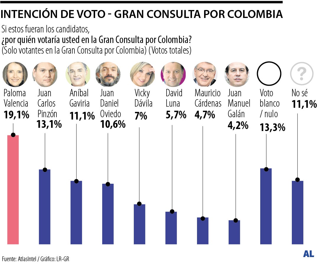 Resultados de la encuesta de elecciones presidenciales de AtlasIntel