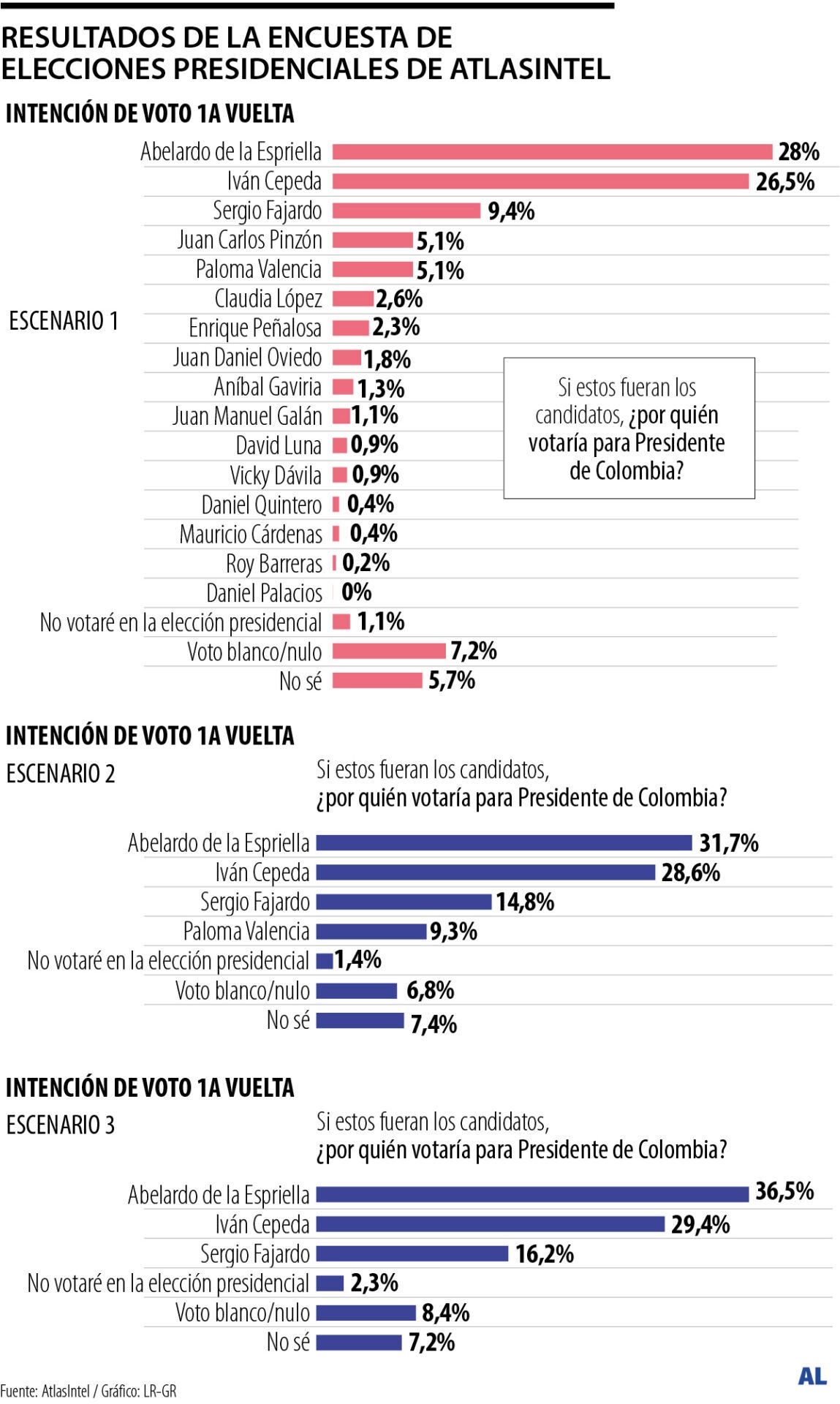 Resultados de la encuesta de elecciones presidenciales de AtlasIntel