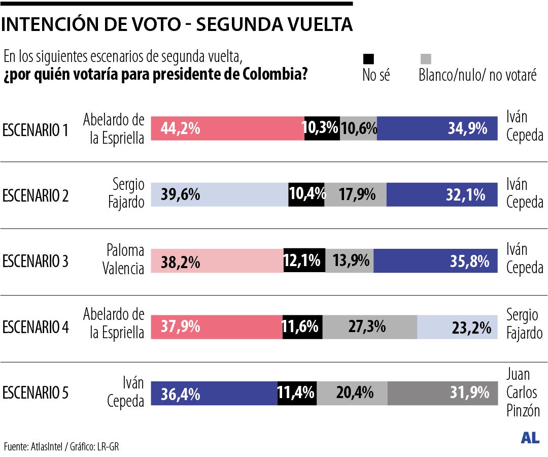 Resultados de la encuesta de elecciones presidenciales de AtlasIntel