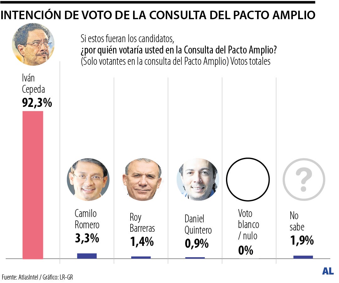 Resultados de la encuesta de elecciones presidenciales de AtlasIntel