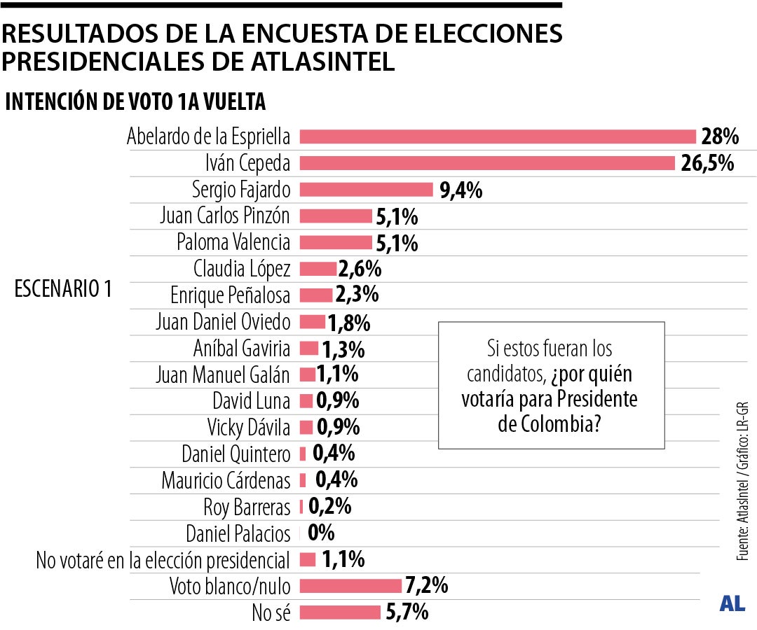Resultados de la encuesta de elecciones presidenciales de AtlasIntel