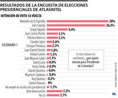 Resultados de la encuesta de elecciones presidenciales de AtlasIntel