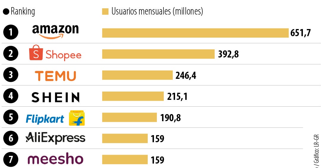 Los gigantes del comercio electrónico mundial: Amazon, Shopee, Temu y Shein lideran el ranking