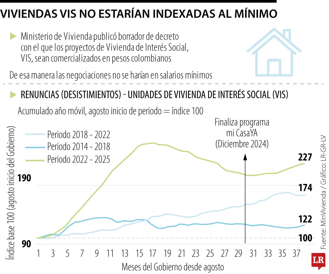 MinVivienda publicó borrador de decreto para que VIS no estén indexadas al mínimo