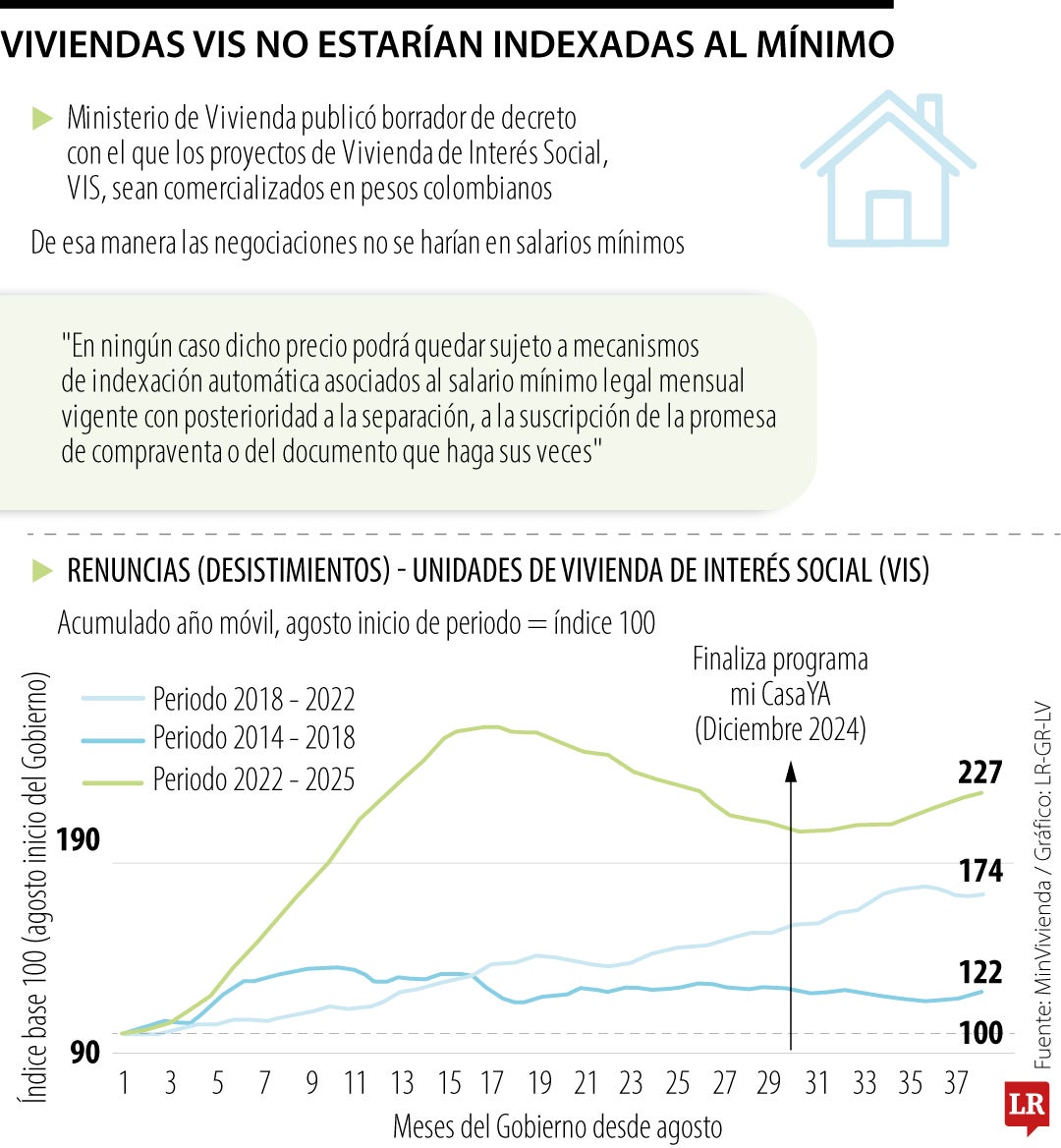 MinVivienda publicó borrador de decreto para que VIS no estén indexadas al mínimo